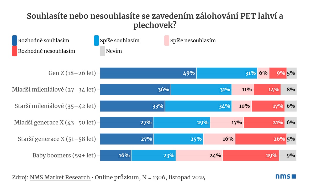 zdroj: NMS Market Research